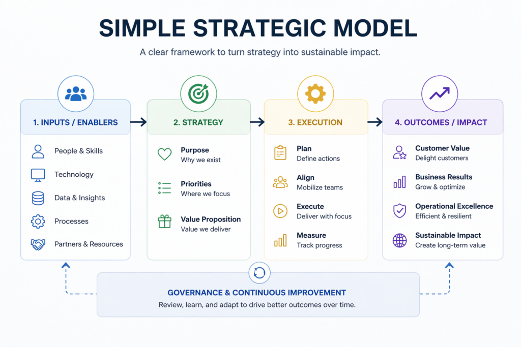 Modern IT Strategy: Building a Future